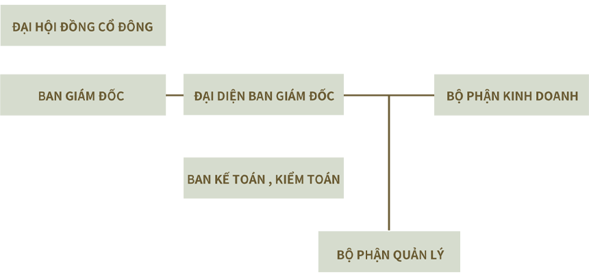 ベトナム語組織図