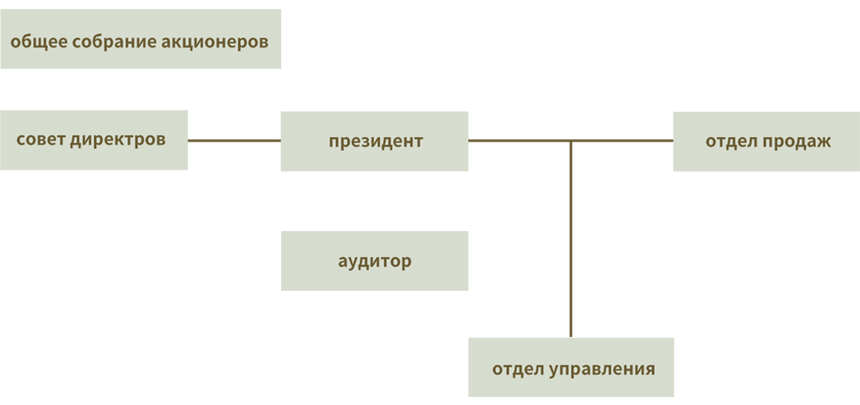 ロシア語組織図
