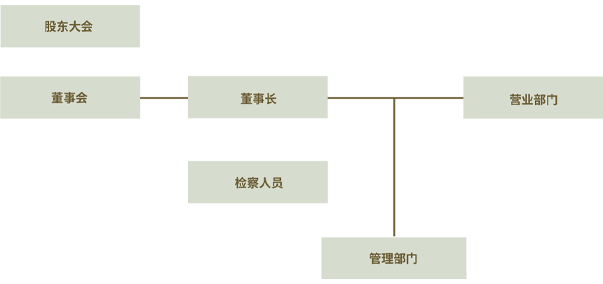 中国語組織図